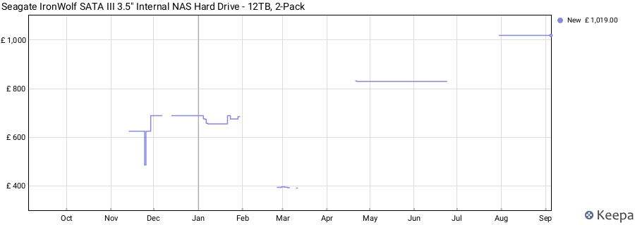 Seagate IronWolf SATA III 3.5" Internal NAS Hard Drive - 12TB, 2-Pack price history (last 12 months)