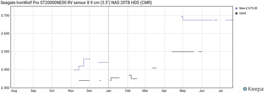 Seagate IronWolf Pro ST20000NE00 RV sensor 8.9 cm (3.5") NAS 20TB HDD (CMR) price history (last 12 months)