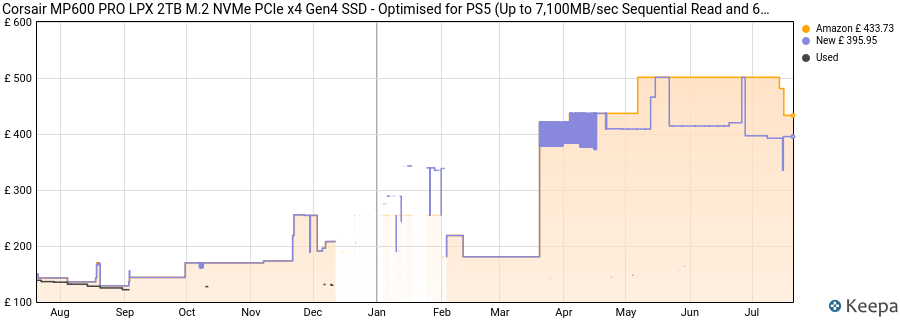 Corsair MP600 PRO LPX 2TB M.2 NVMe PCIe x4 Gen4 SSD - Optimised for PS5 (Up to 7,100MB/sec Sequential Read and 6,800MB/sec Sequential Write Speeds, High-Speed Interface, Compact Form Factor), Black price history (last 12 months)