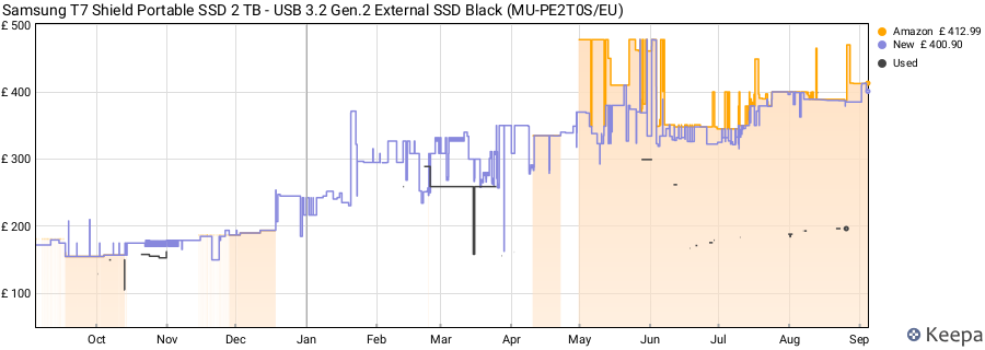 Samsung T7 Shield Portable SSD 2 TB - USB 3.2 Gen.2 External SSD Black (MU-PE2T0S/EU) price history (last 12 months)
