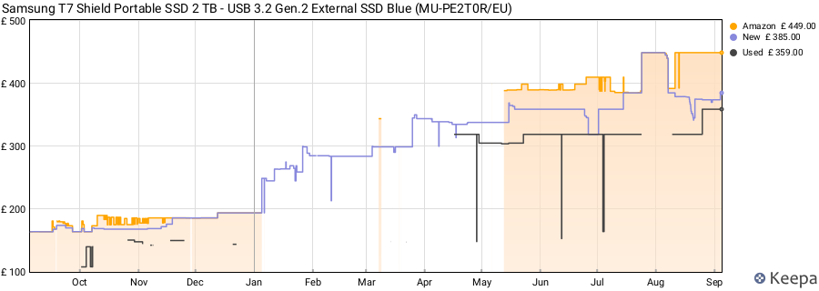 Samsung T7 Shield Portable SSD 2 TB - USB 3.2 Gen.2 External SSD Blue (MU-PE2T0R/EU) price history (last 12 months)