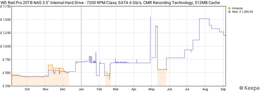WD Red Pro 20TB NAS 3.5" Internal Hard Drive - 7200 RPM Class, SATA 6 Gb/s, CMR Recording Technology, 512MB Cache price history (last 12 months)