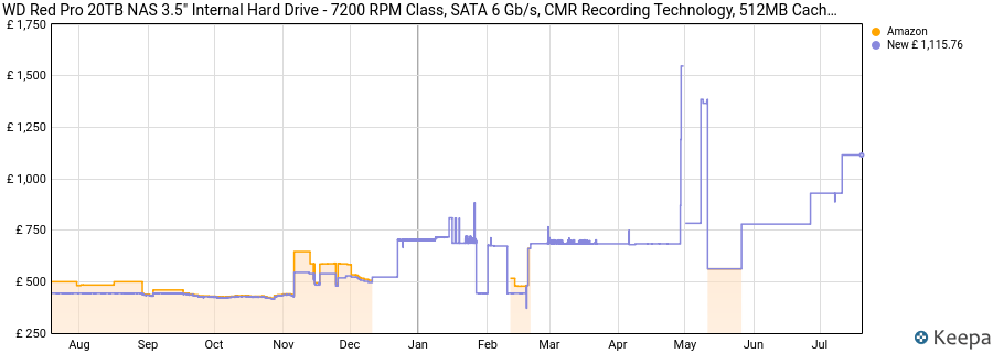 WD Red Pro 20TB NAS 3.5" Internal Hard Drive - 7200 RPM Class, SATA 6 Gb/s, CMR Recording Technology, 512MB Cache price history (last 12 months)