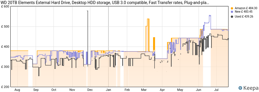 WD 20TB Elements External Hard Drive, Desktop HDD storage, USB 3.0 compatible, Fast Transfer rates, Plug-and-play storage for all your pictures, videos, music and documents, Black price history (last 12 months)