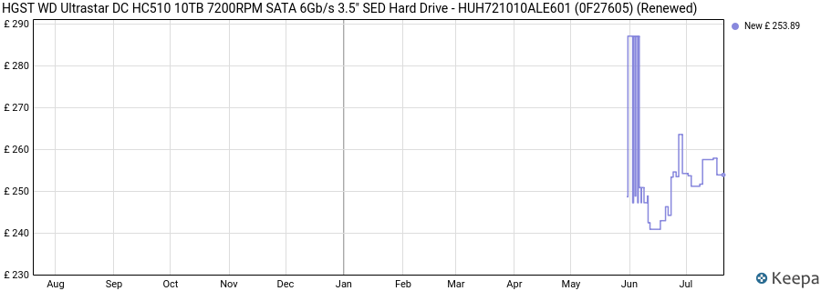 HGST WD Ultrastar DC HC510 10TB 7200RPM SATA 6Gb/s 3.5" SED Hard Drive - HUH721010ALE601 (0F27605) (Renewed) price history (last 12 months)