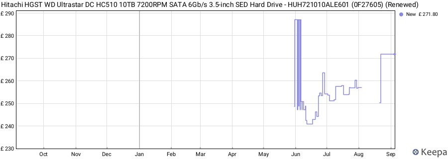 Hitachi HGST WD Ultrastar DC HC510 10TB 7200RPM SATA 6Gb/s 3.5-inch SED Hard Drive - HUH721010ALE601 (0F27605) (Renewed) price history (last 12 months)