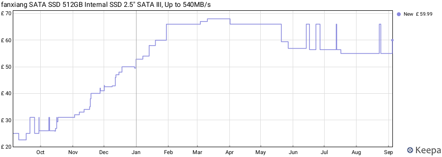 fanxiang SATA SSD 512GB Internal SSD 2.5" SATA III, Up to 540MB/s price history (last 12 months)