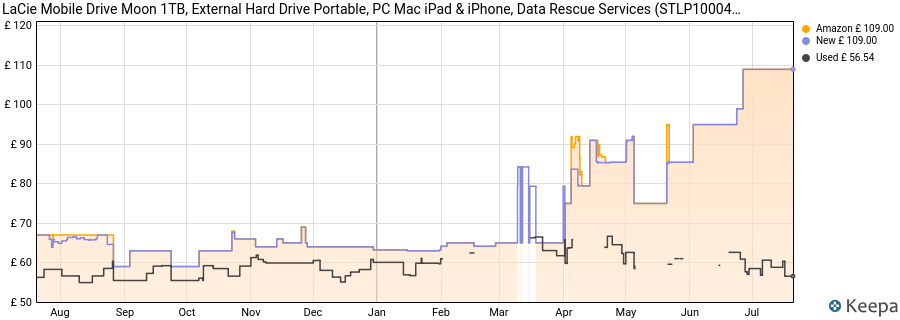 LaCie Mobile Drive Moon 1TB, External Hard Drive Portable, PC Mac iPad & iPhone, Data Rescue Services (STLP1000400) price history (last 12 months)