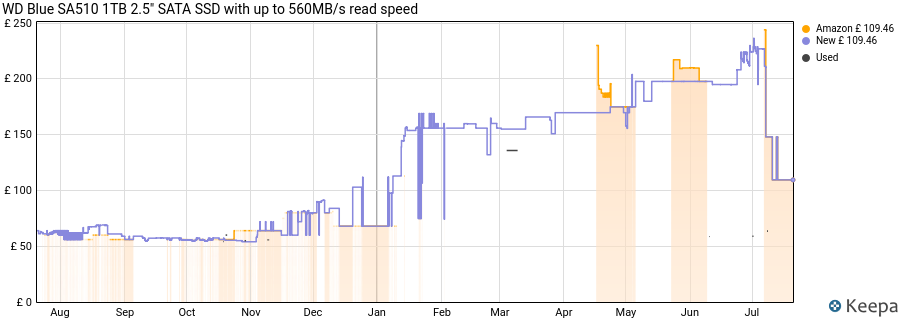 WD Blue SA510 1TB 2.5" SATA SSD with up to 560MB/s read speed price history (last 12 months)