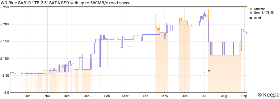 WD Blue SA510 1TB 2.5" SATA SSD with up to 560MB/s read speed price history (last 12 months)