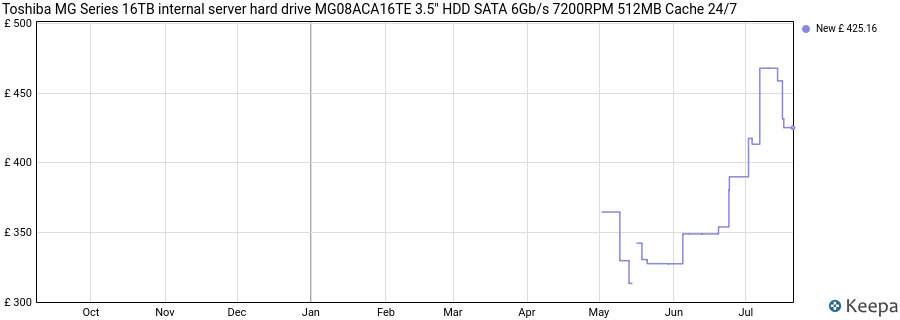 Toshiba MG Series 16TB internal server hard drive MG08ACA16TE 3.5" HDD SATA 6Gb/s 7200RPM 512MB Cache 24/7 price history (last 12 months)