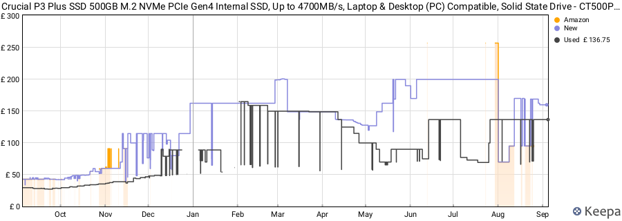 Crucial P3 Plus SSD 500GB M.2 NVMe PCIe Gen4 Internal SSD, Up to 4700MB/s, Laptop & Desktop (PC) Compatible, Solid State Drive - CT500P3PSSD8 price history (last 12 months)