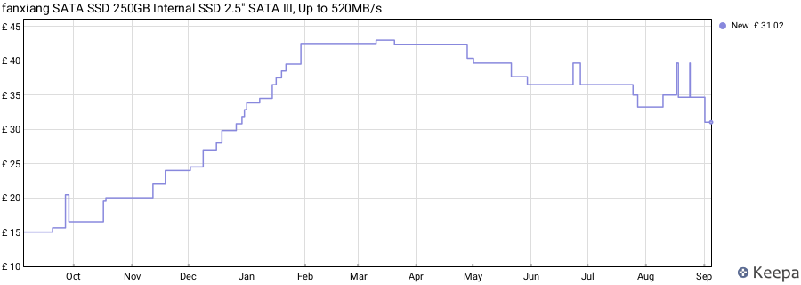 fanxiang SATA SSD 250GB Internal SSD 2.5" SATA III, Up to 520MB/s price history (last 12 months)
