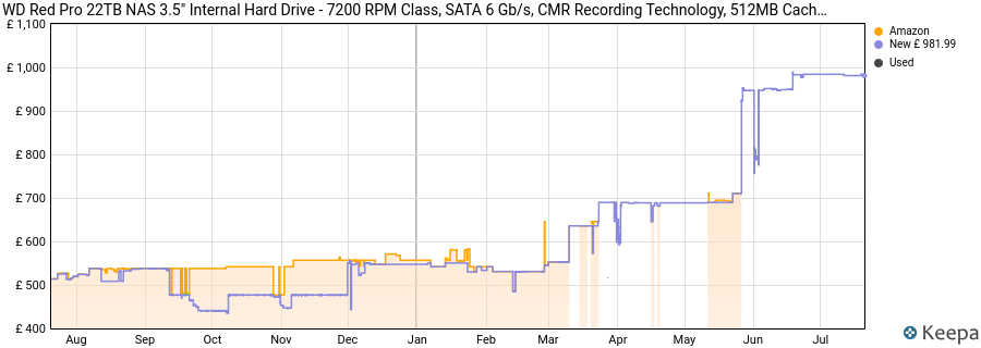 WD Red Pro 22TB NAS 3.5" Internal Hard Drive - 7200 RPM Class, SATA 6 Gb/s, CMR Recording Technology, 512MB Cache price history (last 12 months)