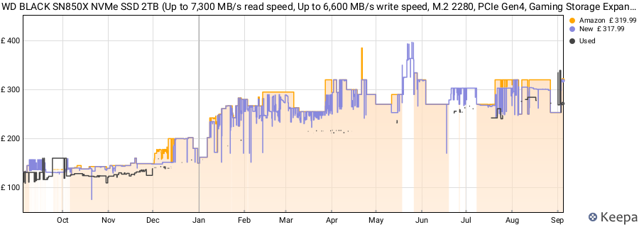 WD BLACK SN850X NVMe SSD 2TB (Up to 7,300 MB/s read speed, Up to 6,600 MB/s write speed, M.2 2280, PCIe Gen4, Gaming Storage Expansion, High Performance Internal solid state drive) POWERED BY SANDISK price history (last 12 months)