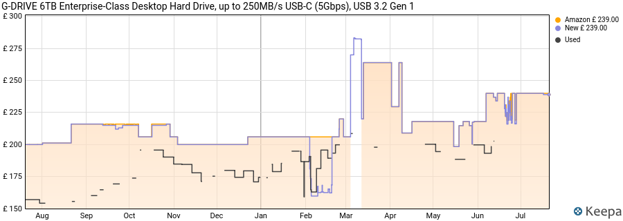 G-DRIVE 6TB Enterprise-Class Desktop Hard Drive, up to 250MB/s USB-C (5Gbps), USB 3.2 Gen 1 price history (last 12 months)
