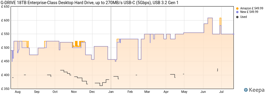 G-DRIVE 18TB Enterprise-Class Desktop Hard Drive, up to 270MB/s USB-C (5Gbps), USB 3.2 Gen 1 price history (last 12 months)