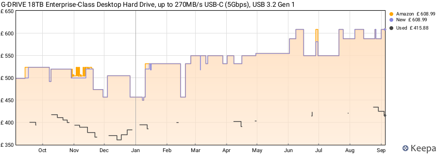 G-DRIVE 18TB Enterprise-Class Desktop Hard Drive, up to 270MB/s USB-C (5Gbps), USB 3.2 Gen 1 price history (last 12 months)