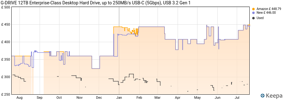 G-DRIVE 12TB Enterprise-Class Desktop Hard Drive, up to 250MB/s USB-C (5Gbps), USB 3.2 Gen 1 price history (last 12 months)