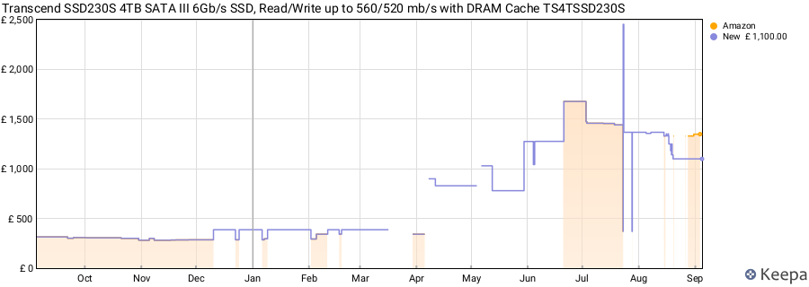 Transcend SSD230S 4TB SATA III 6Gb/s SSD, Read/Write up to 560/520 mb/s with DRAM Cache TS4TSSD230S price history (last 12 months)
