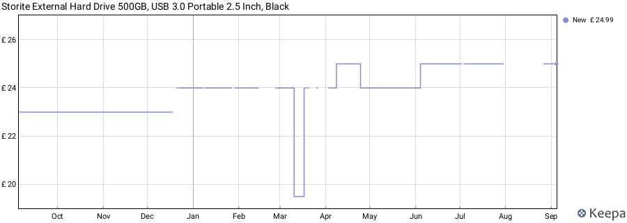 Storite External Hard Drive 500GB, USB 3.0 Portable 2.5 Inch, Black price history (last 12 months)