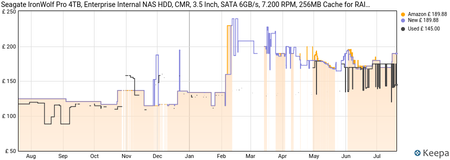Seagate IronWolf Pro 4TB, Enterprise Internal NAS HDD, CMR, 3.5 Inch, SATA 6GB/s, 7.200 RPM, 256MB Cache for RAID NAS, Data Rescue Services, Frustration Free Packaging (ST4000NTZ01) price history (last 12 months)