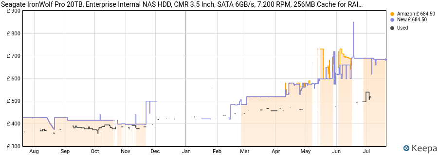 Seagate IronWolf Pro 20TB, Enterprise Internal NAS HDD, CMR 3.5 Inch, SATA 6GB/s, 7.200 RPM, 256MB Cache for RAID NAS, Rescue Services - Frustration Free Packaging (ST20000NTZ01) price history (last 12 months)