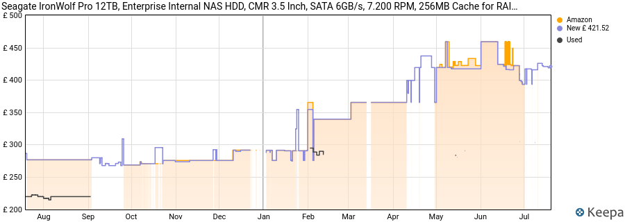 Seagate IronWolf Pro 12TB, Enterprise Internal NAS HDD, CMR 3.5 Inch, SATA 6GB/s, 7.200 RPM, 256MB Cache for RAID NAS, Data Rescue Services, Frustration Free Packaging (ST12000NTZ01) price history (last 12 months)