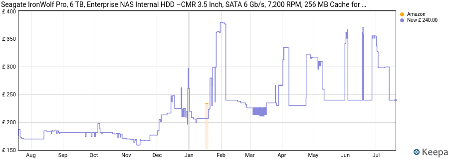 Seagate IronWolf Pro, 6 TB, Enterprise NAS Internal HDD –CMR 3.5 Inch, SATA 6 Gb/s, 7,200 RPM, 256 MB Cache for RAID Network Attached Storage, 3 year Rescue Services (ST6000NT001) price history (last 12 months)