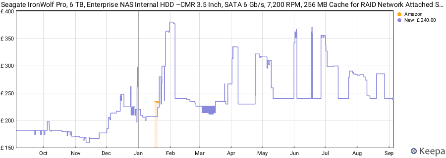 Seagate IronWolf Pro, 6 TB, Enterprise NAS Internal HDD –CMR 3.5 Inch, SATA 6 Gb/s, 7,200 RPM, 256 MB Cache for RAID Network Attached Storage, 3 year Rescue Services (ST6000NT001) price history (last 12 months)