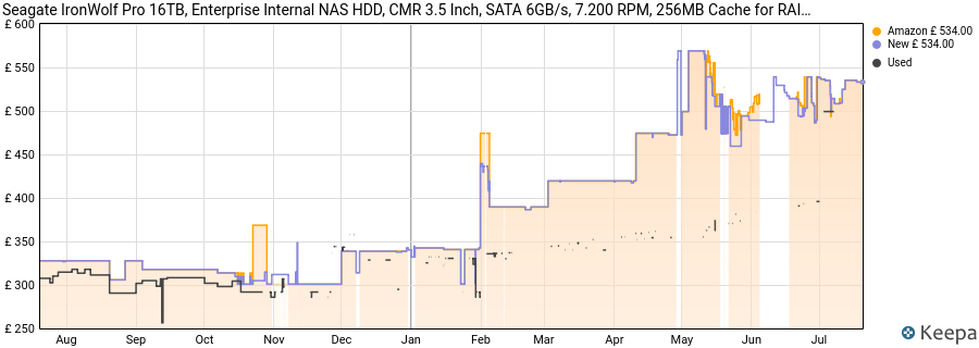 Seagate IronWolf Pro 16TB, Enterprise Internal NAS HDD, CMR 3.5 Inch, SATA 6GB/s, 7.200 RPM, 256MB Cache for RAID NAS, Data Rescue Services, Frustration Free Packaging (ST16000NTZ01) price history (last 12 months)