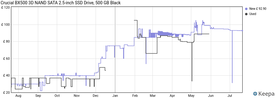 Crucial BX500 3D NAND SATA 2.5-inch SSD Drive, 500 GB Black price history (last 12 months)