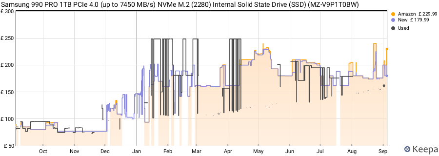 Samsung 990 PRO 1TB PCIe 4.0 (up to 7450 MB/s) NVMe M.2 (2280) Internal Solid State Drive (SSD) (MZ-V9P1T0BW) price history (last 12 months)