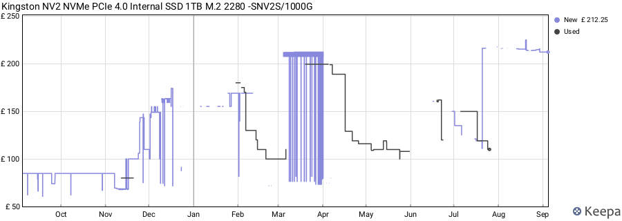 Kingston NV2 NVMe PCIe 4.0 Internal SSD 1TB M.2 2280 -SNV2S/1000G price history (last 12 months)