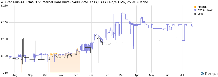 WD Red Plus 4TB NAS 3.5" Internal Hard Drive - 5400 RPM Class, SATA 6Gb/s, CMR, 256MB Cache price history (last 12 months)