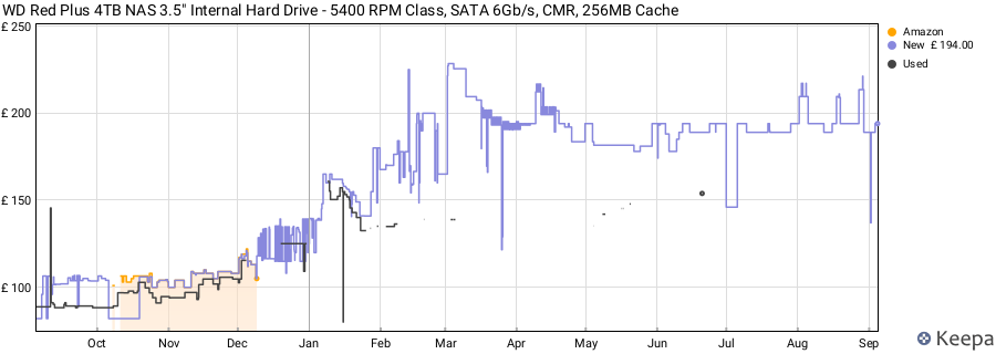 WD Red Plus 4TB NAS 3.5" Internal Hard Drive - 5400 RPM Class, SATA 6Gb/s, CMR, 256MB Cache price history (last 12 months)
