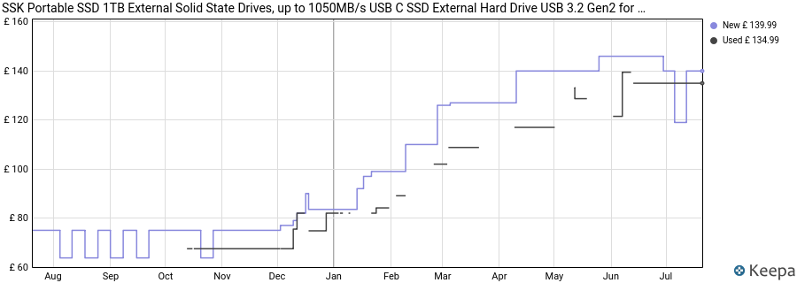 SSK Portable SSD 1TB External Solid State Drives, up to 1050MB/s USB C SSD External Hard Drive USB 3.2 Gen2 for iPhone 15/16/Pro, Windows, Mac, Android Phones and Tablets price history (last 12 months)