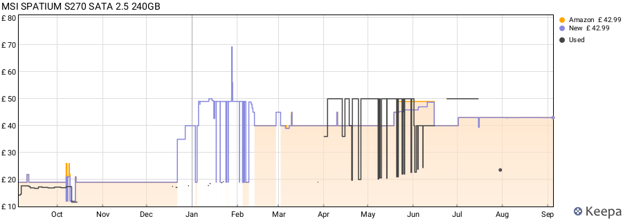 MSI SPATIUM S270 SATA 2.5 240GB price history (last 12 months)