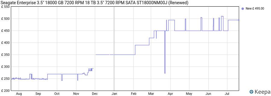 Seagate Enterprise 3.5" 18000 GB 7200 RPM 18 TB 3.5" 7200 RPM SATA ST18000NM00J (Renewed) price history (last 12 months)