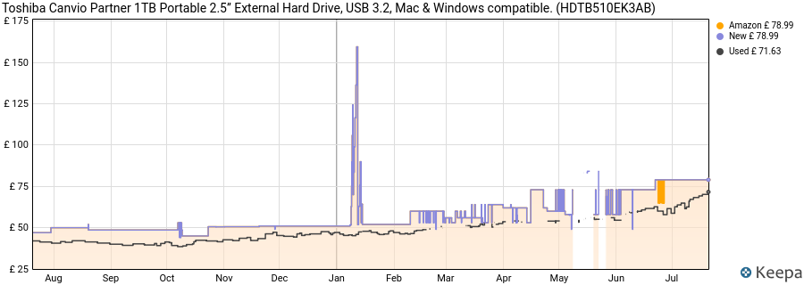 Toshiba Canvio Partner 1TB Portable 2.5’’ External Hard Drive, USB 3.2, Mac & Windows compatible. (HDTB510EK3AB) price history (last 12 months)