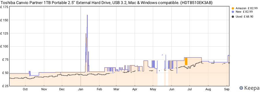 Toshiba Canvio Partner 1TB Portable 2.5’’ External Hard Drive, USB 3.2, Mac & Windows compatible. (HDTB510EK3AB) price history (last 12 months)