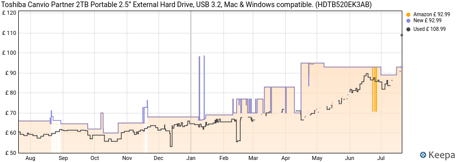 Toshiba Canvio Partner 2TB Portable 2.5’’ External Hard Drive, USB 3.2, Mac & Windows compatible. (HDTB520EK3AB) price history (last 12 months)