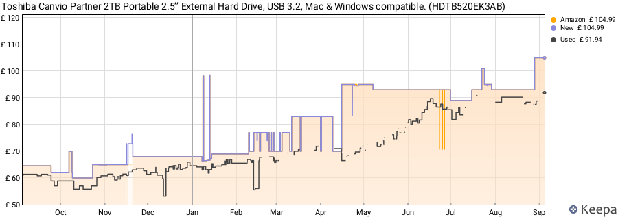Toshiba Canvio Partner 2TB Portable 2.5’’ External Hard Drive, USB 3.2, Mac & Windows compatible. (HDTB520EK3AB) price history (last 12 months)