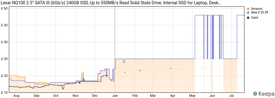 Lexar NQ100 2.5” SATA III (6Gb/s) 240GB SSD, Up to 550MB/s Read Solid State Drive, Internal SSD for Laptop, Desktop Computer/PC (LNQ100X240G-RNNNG) price history (last 12 months)