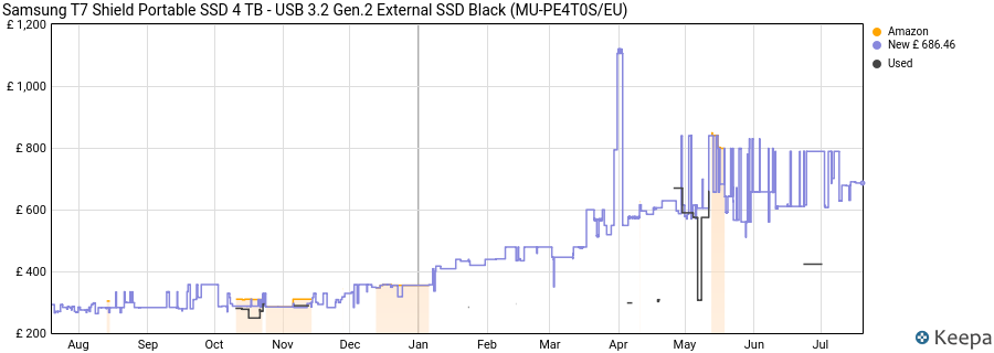 Samsung T7 Shield Portable SSD 4 TB - USB 3.2 Gen.2 External SSD Black (MU-PE4T0S/EU) price history (last 12 months)