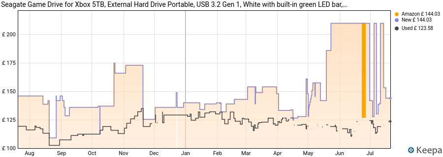 Seagate Game Drive for Xbox 5TB, External Hard Drive Portable, USB 3.2 Gen 1, White with built-in green LED bar, Xbox Certified, Data Rescue Services (STKX5000100) price history (last 12 months)