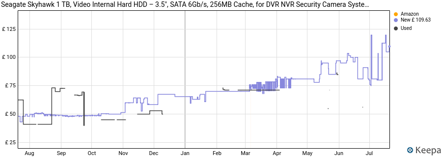 Seagate Skyhawk 1 TB, Video Internal Hard HDD – 3.5", SATA 6Gb/s, 256MB Cache, for DVR NVR Security Camera System, with in-house Rescue Services, FFp (ST1000VX013) price history (last 12 months)