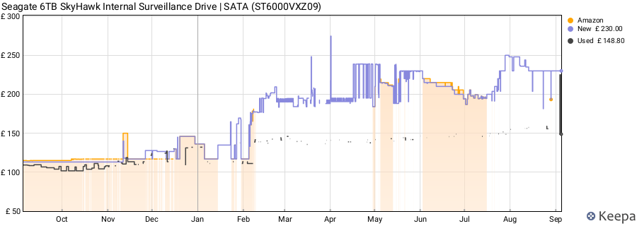 Seagate 6TB SkyHawk Internal Surveillance Drive | SATA (ST6000VXZ09) price history (last 12 months)