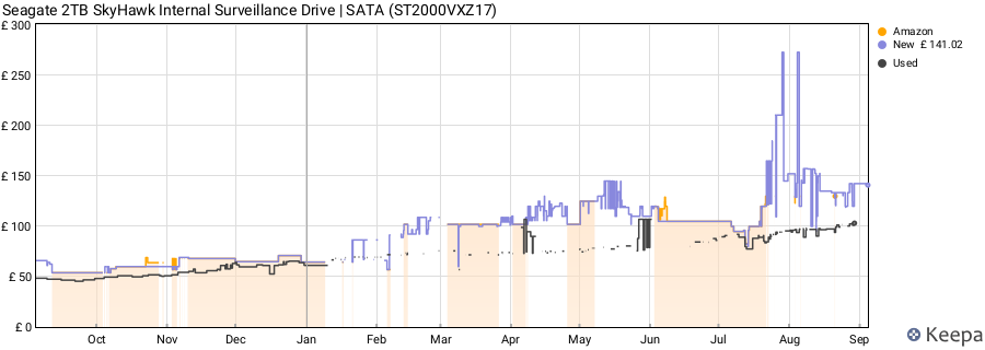 Seagate 2TB SkyHawk Internal Surveillance Drive | SATA (ST2000VXZ17) price history (last 12 months)