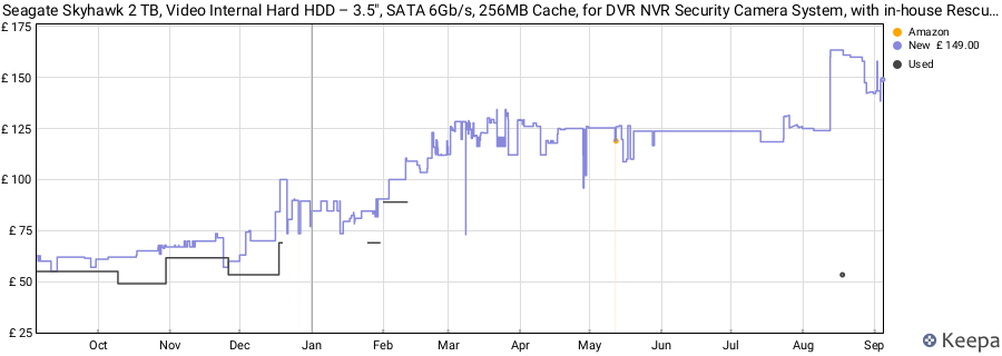Seagate Skyhawk 2 TB, Video Internal Hard HDD – 3.5", SATA 6Gb/s, 256MB Cache, for DVR NVR Security Camera System, with in-house Rescue Services (ST2000VX017) price history (last 12 months)